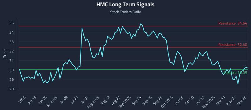 HMC Long Term Analysis for November 28 2025