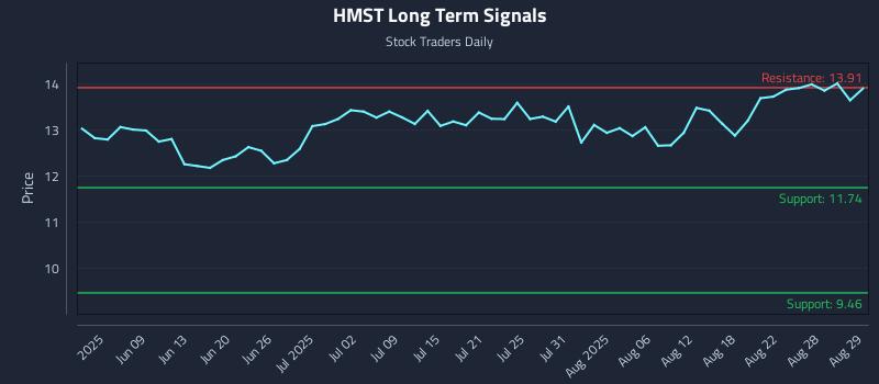 HMST Long Term Analysis for November 28 2025 HMST Long Term Analysis for November 28 2025