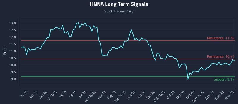 HNNA Long Term Analysis for November 28 2025 HNNA Long Term Analysis for November 28 2025