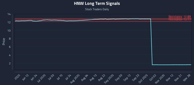 HNW Long Term Analysis for November 28 2025