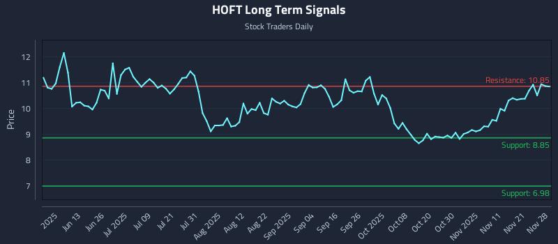 HOFT Long Term Analysis for November 28 2025