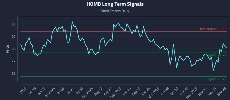 HOMB Long Term Analysis for November 28 2025 HOMB Long Term Analysis for November 28 2025