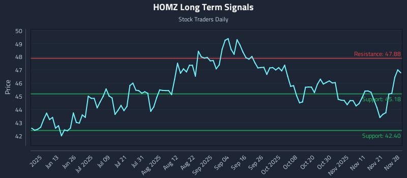 HOMZ Long Term Analysis for November 28 2025