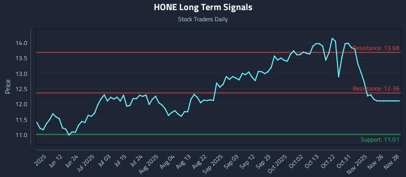 HONE Long Term Analysis for November 28 2025