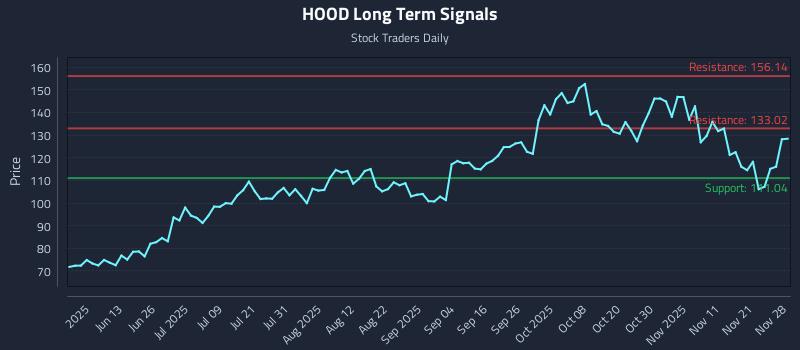 HOOD Long Term Analysis for November 28 2025