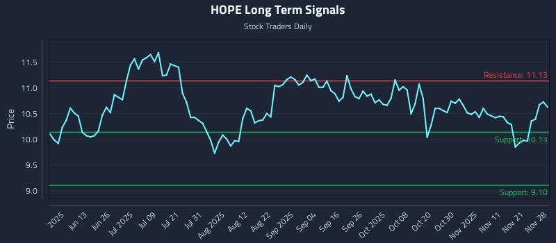 HOPE Long Term Analysis for November 28 2025 HOPE Long Term Analysis for November 28 2025