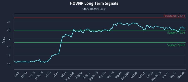 HOVNP Long Term Analysis for November 28 2025 HOVNP Long Term Analysis for November 28 2025