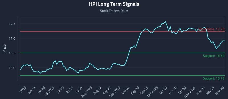 HPI Long Term Analysis for November 28 2025