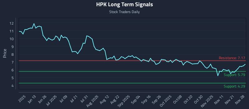 HPK Long Term Analysis for November 28 2025 HPK Long Term Analysis for November 28 2025
