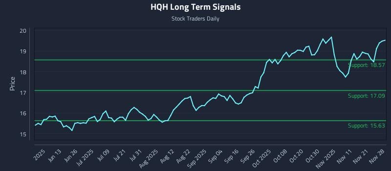 HQH Long Term Analysis for November 28 2025