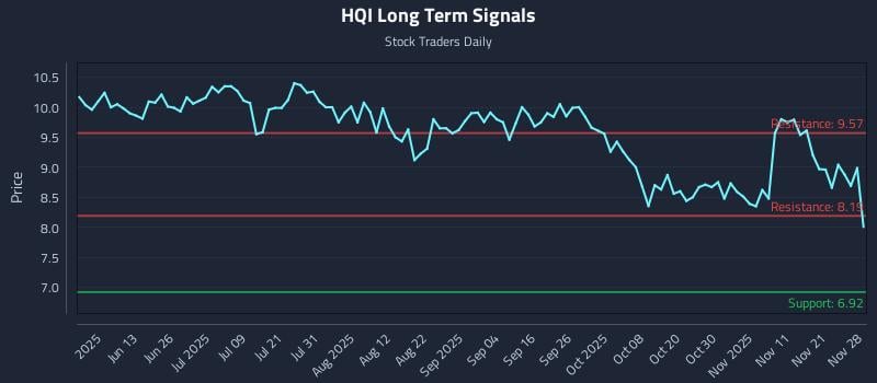 HQI Long Term Analysis for November 28 2025 HQI Long Term Analysis for November 28 2025