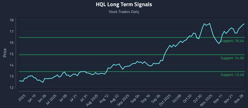 HQL Long Term Analysis for November 28 2025 HQL Long Term Analysis for November 28 2025