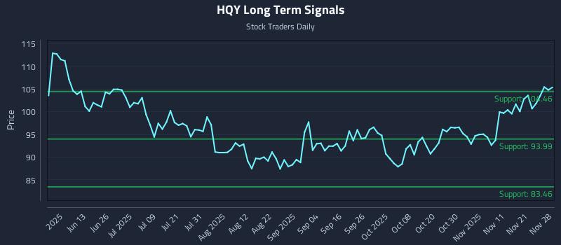 HQY Long Term Analysis for November 28 2025 HQY Long Term Analysis for November 28 2025