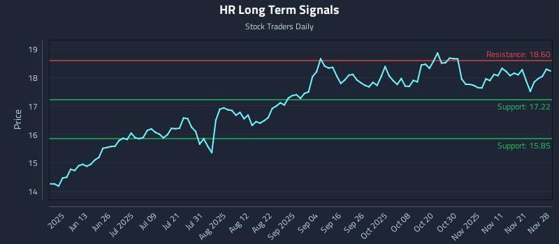 HR Long Term Analysis for November 28 2025 HR Long Term Analysis for November 28 2025