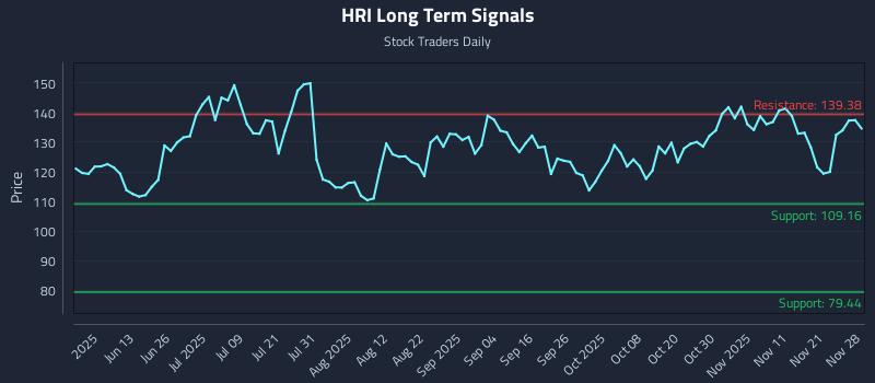 HRI Long Term Analysis for November 28 2025 HRI Long Term Analysis for November 28 2025