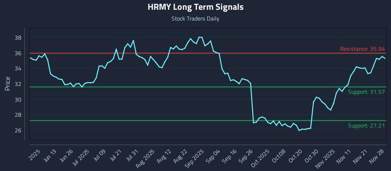 HRMY Long Term Analysis for November 28 2025 HRMY Long Term Analysis for November 28 2025