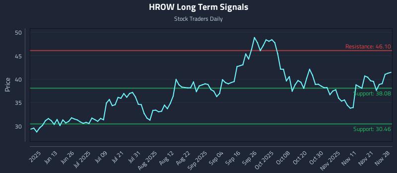 HROW Long Term Analysis for November 28 2025