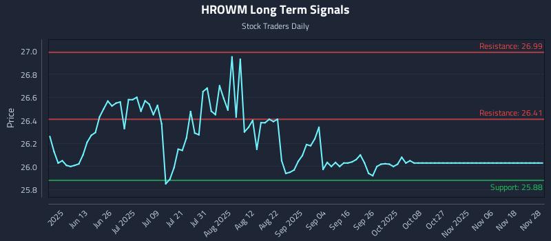 HROWM Long Term Analysis for November 28 2025