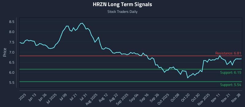 HRZN Long Term Analysis for November 28 2025