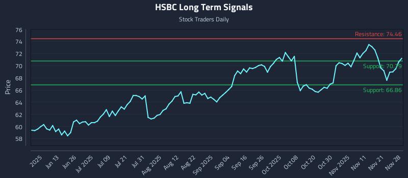 HSBC Long Term Analysis for November 28 2025