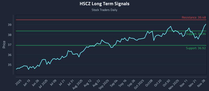 HSCZ Long Term Analysis for November 28 2025 HSCZ Long Term Analysis for November 28 2025