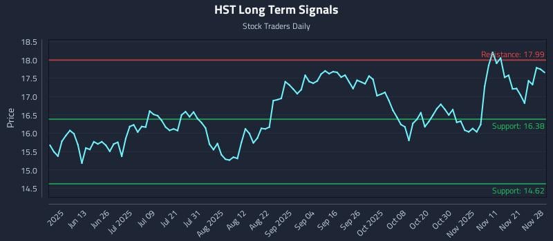 HST Long Term Analysis for November 28 2025 HST Long Term Analysis for November 28 2025