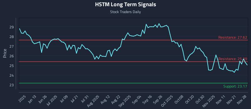 HSTM Long Term Analysis for November 28 2025 HSTM Long Term Analysis for November 28 2025