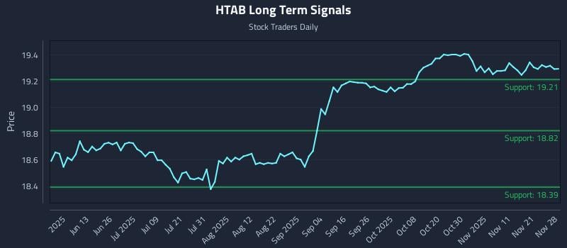 HTAB Long Term Analysis for November 28 2025