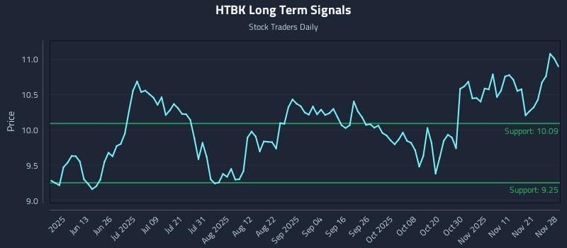 HTBK Long Term Analysis for November 28 2025 HTBK Long Term Analysis for November 28 2025