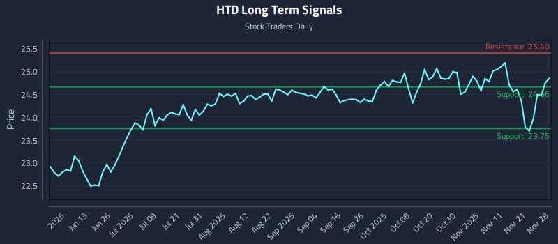 HTD Long Term Analysis for November 28 2025 HTD Long Term Analysis for November 28 2025