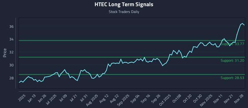 HTEC Long Term Analysis for November 28 2025