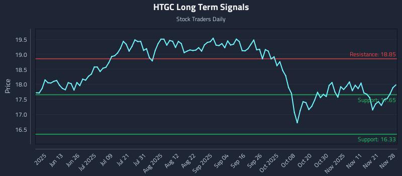 HTGC Long Term Analysis for November 28 2025 HTGC Long Term Analysis for November 28 2025