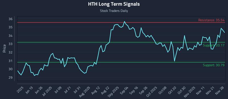 HTH Long Term Analysis for November 28 2025 HTH Long Term Analysis for November 28 2025
