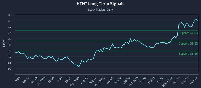HTHT Long Term Analysis for November 28 2025 HTHT Long Term Analysis for November 28 2025