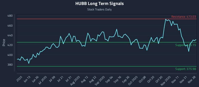 HUBB Long Term Analysis for November 28 2025 HUBB Long Term Analysis for November 28 2025