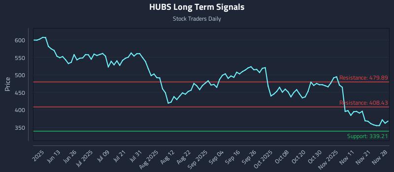HUBS Long Term Analysis for November 28 2025 HUBS Long Term Analysis for November 28 2025