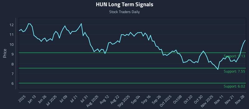 HUN Long Term Analysis for November 28 2025 HUN Long Term Analysis for November 28 2025