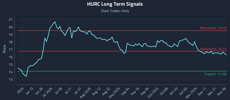 HURC Long Term Analysis for November 28 2025