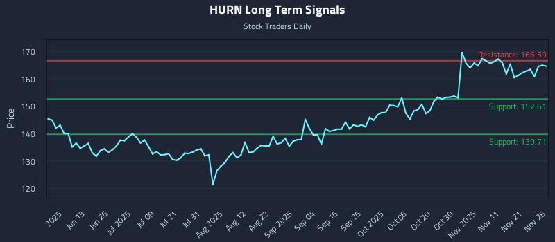HURN Long Term Analysis for November 28 2025 HURN Long Term Analysis for November 28 2025