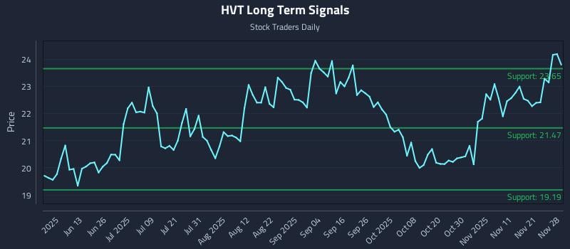 HVT Long Term Analysis for November 28 2025 HVT Long Term Analysis for November 28 2025