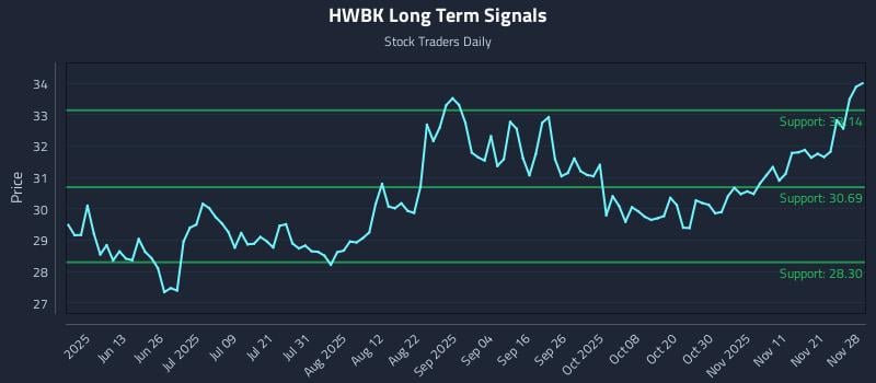 HWBK Long Term Analysis for November 28 2025