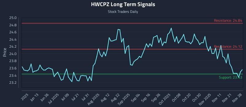 HWCPZ Long Term Analysis for November 28 2025 HWCPZ Long Term Analysis for November 28 2025