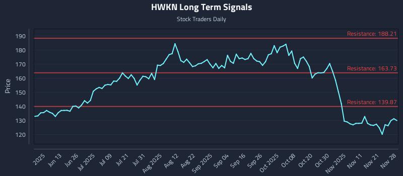 HWKN Long Term Analysis for November 28 2025 HWKN Long Term Analysis for November 28 2025