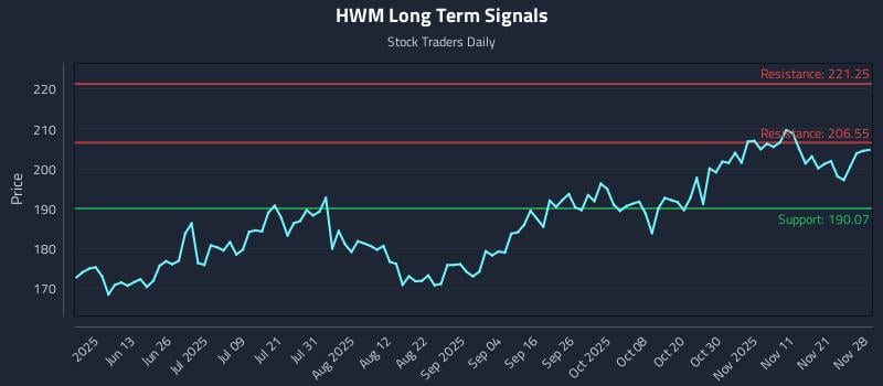 HWM Long Term Analysis for November 28 2025