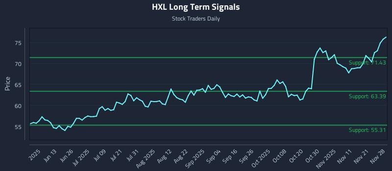 HXL Long Term Analysis for November 28 2025