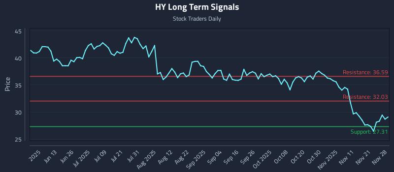 HY Long Term Analysis for November 28 2025