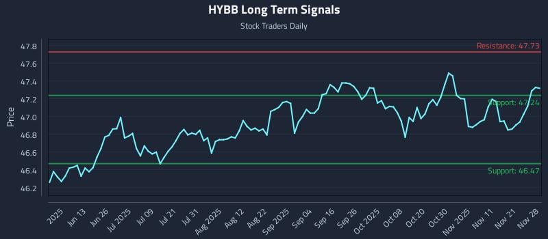HYBB Long Term Analysis for November 28 2025 HYBB Long Term Analysis for November 28 2025