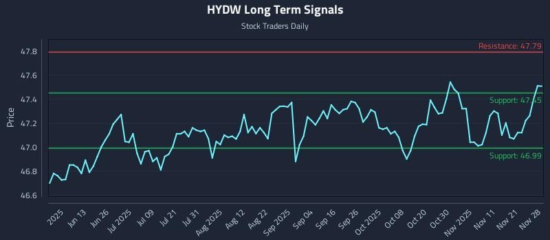 HYDW Long Term Analysis for November 28 2025 HYDW Long Term Analysis for November 28 2025