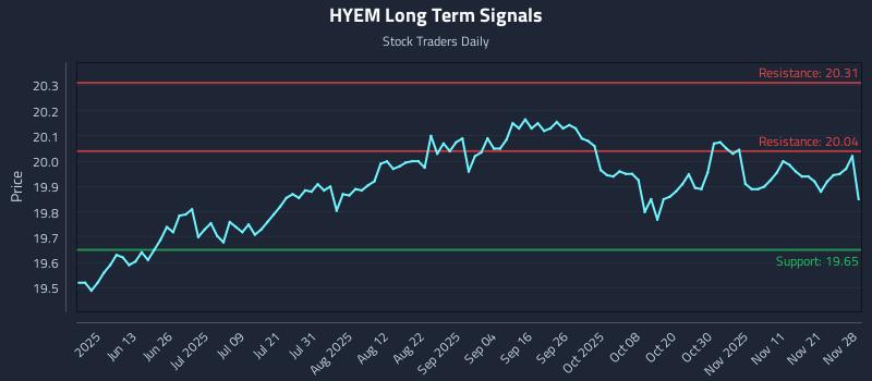 HYEM Long Term Analysis for November 28 2025 HYEM Long Term Analysis for November 28 2025