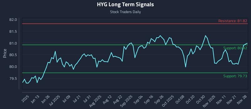 HYG Long Term Analysis for November 28 2025 HYG Long Term Analysis for November 28 2025